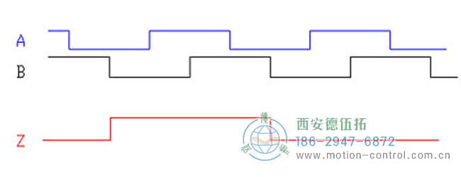 了解增量編碼器信號(hào)、編碼器索引脈沖
