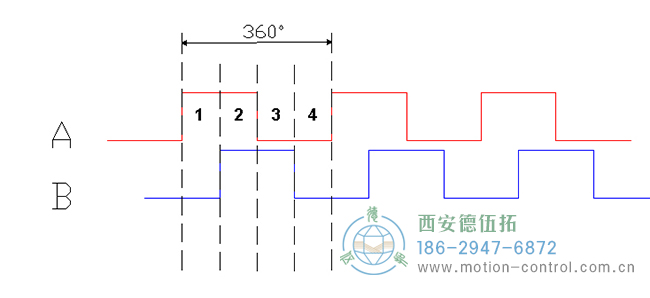 了解增量編碼器信號(hào)、編碼器索引脈沖