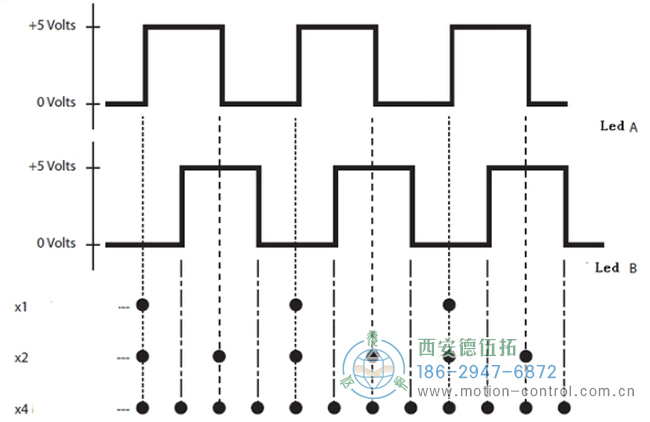 編碼器對(duì)接口芯片進(jìn)行計(jì)數(shù)