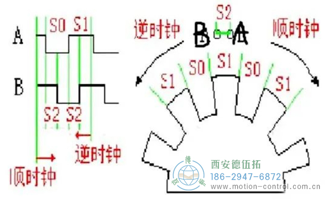 圖為編碼器順時(shí)針或逆時(shí)針旋轉(zhuǎn)的波形圖