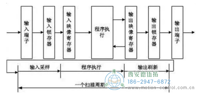 圖為PLC讀取編碼器輸出信號(hào)的原理圖