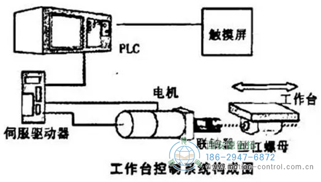 圖為工作臺(tái)控制系統(tǒng)構(gòu)成圖