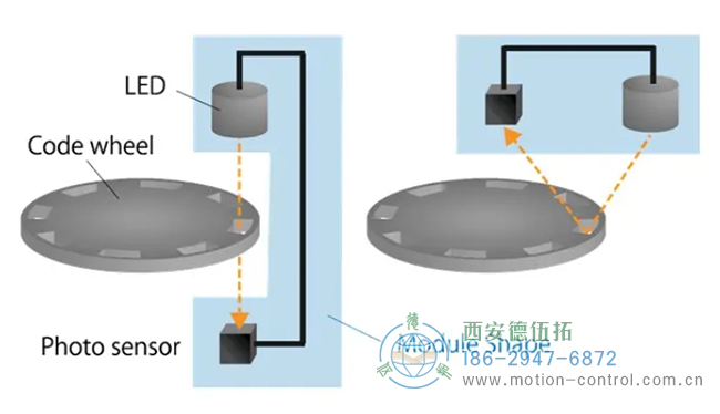 光電編碼器示意圖，透射式(左)和反射式(右)