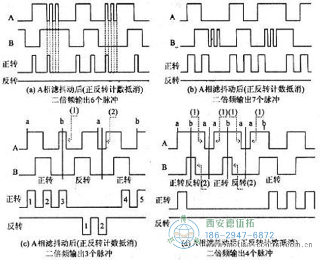 圖為消除光電編碼器抖動(dòng)干擾的設(shè)計(jì)波形圖