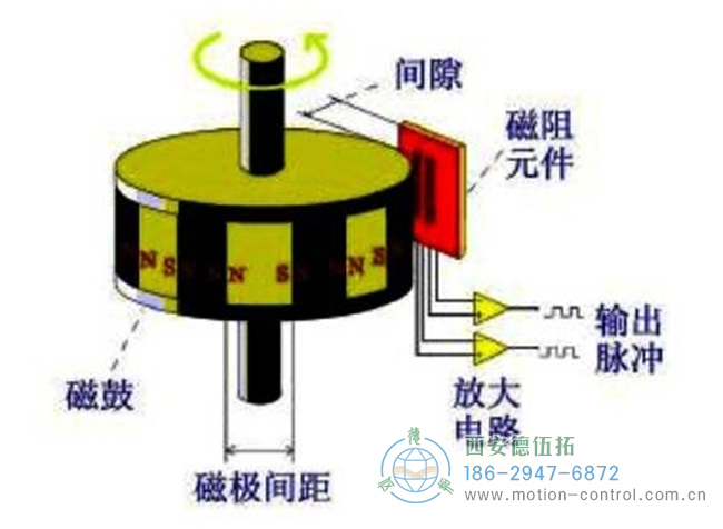 磁性編碼器主要由磁阻傳感器、磁鼓和信號(hào)處理電路組成示意圖