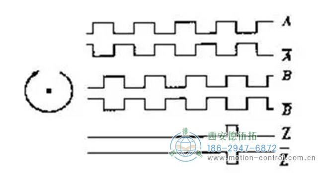 圖為增量編碼器A，B，Z相信號的波形圖